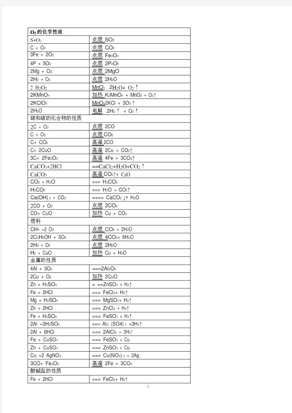 初中化学方程式及性质表格