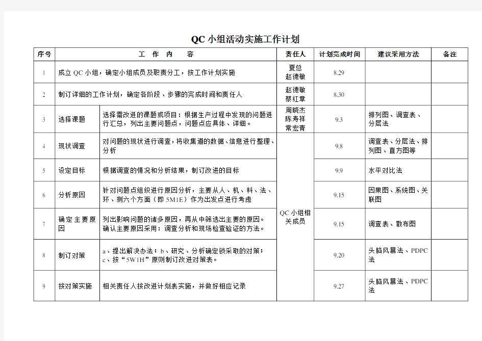 QC小组活动实施计划