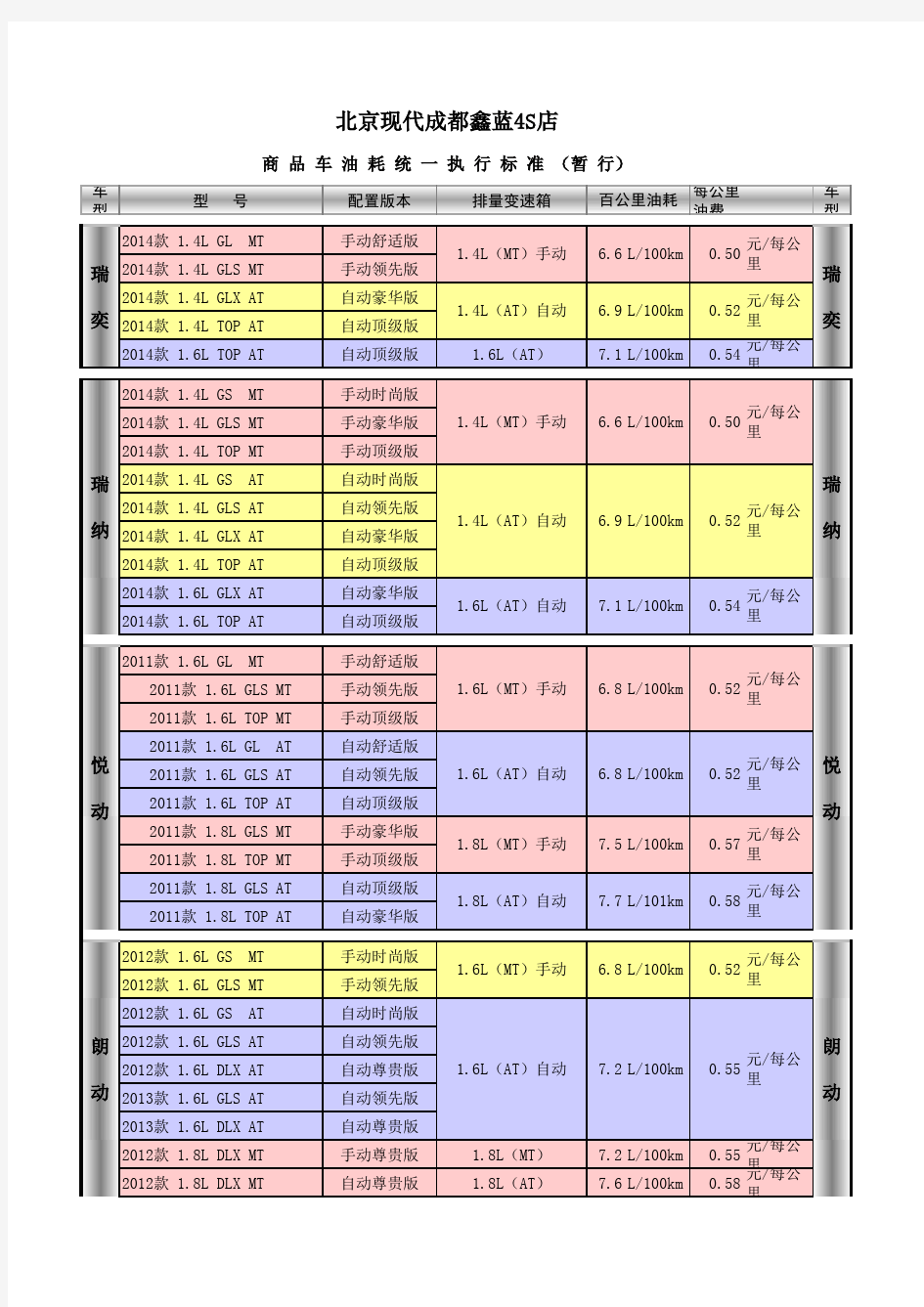 北京现代各系列、各型号油耗