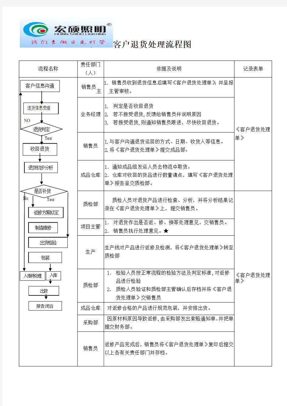 客户退货处理流程图