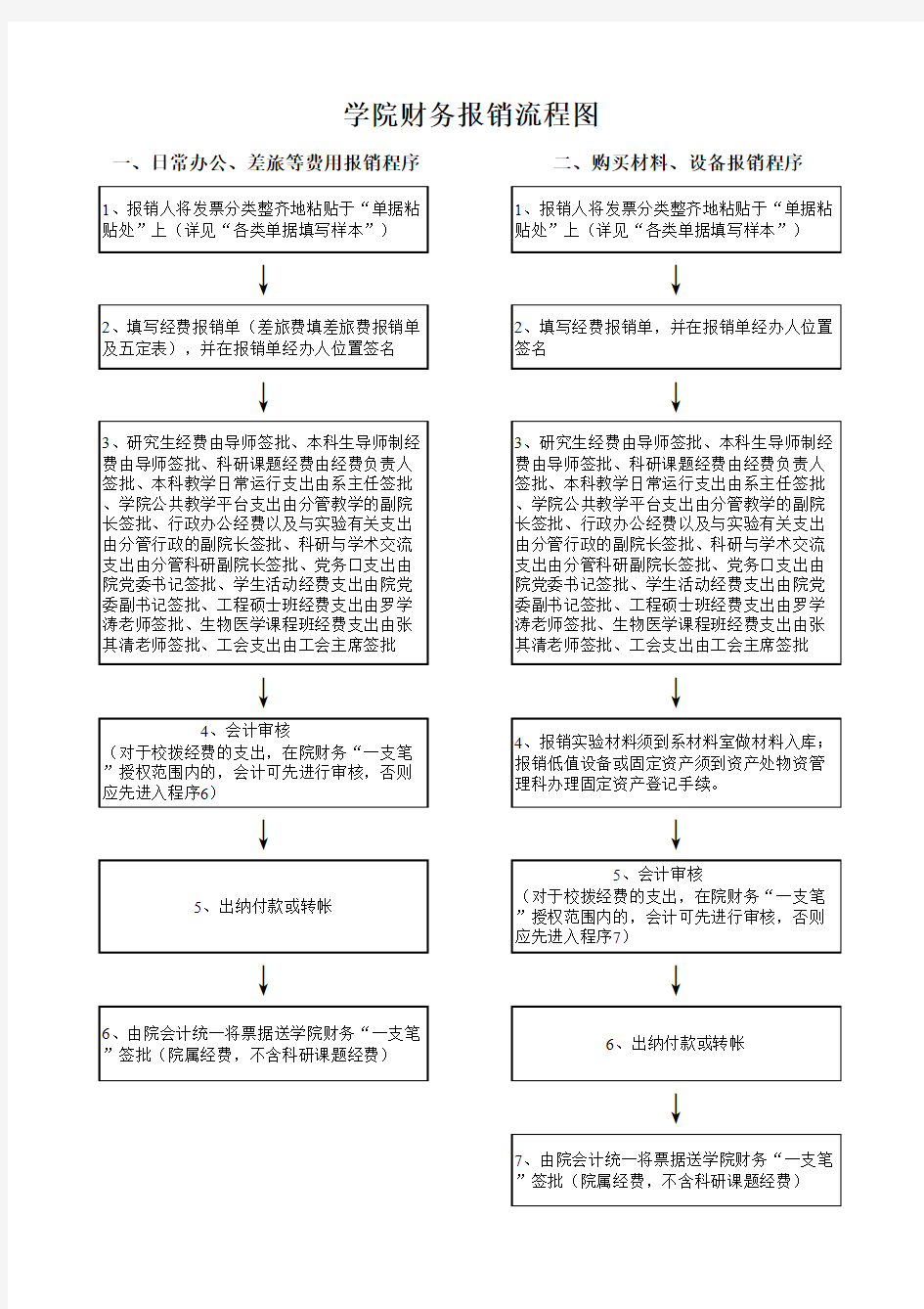 学院财务报销流程图