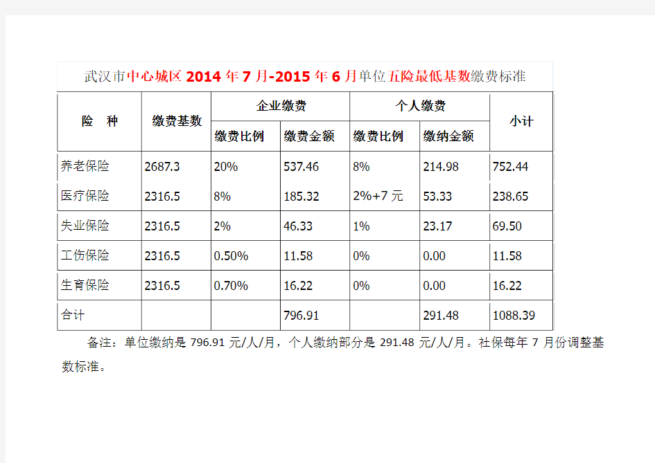 武汉中心城区2006年7月至2015年6月社保最低基数缴费标准