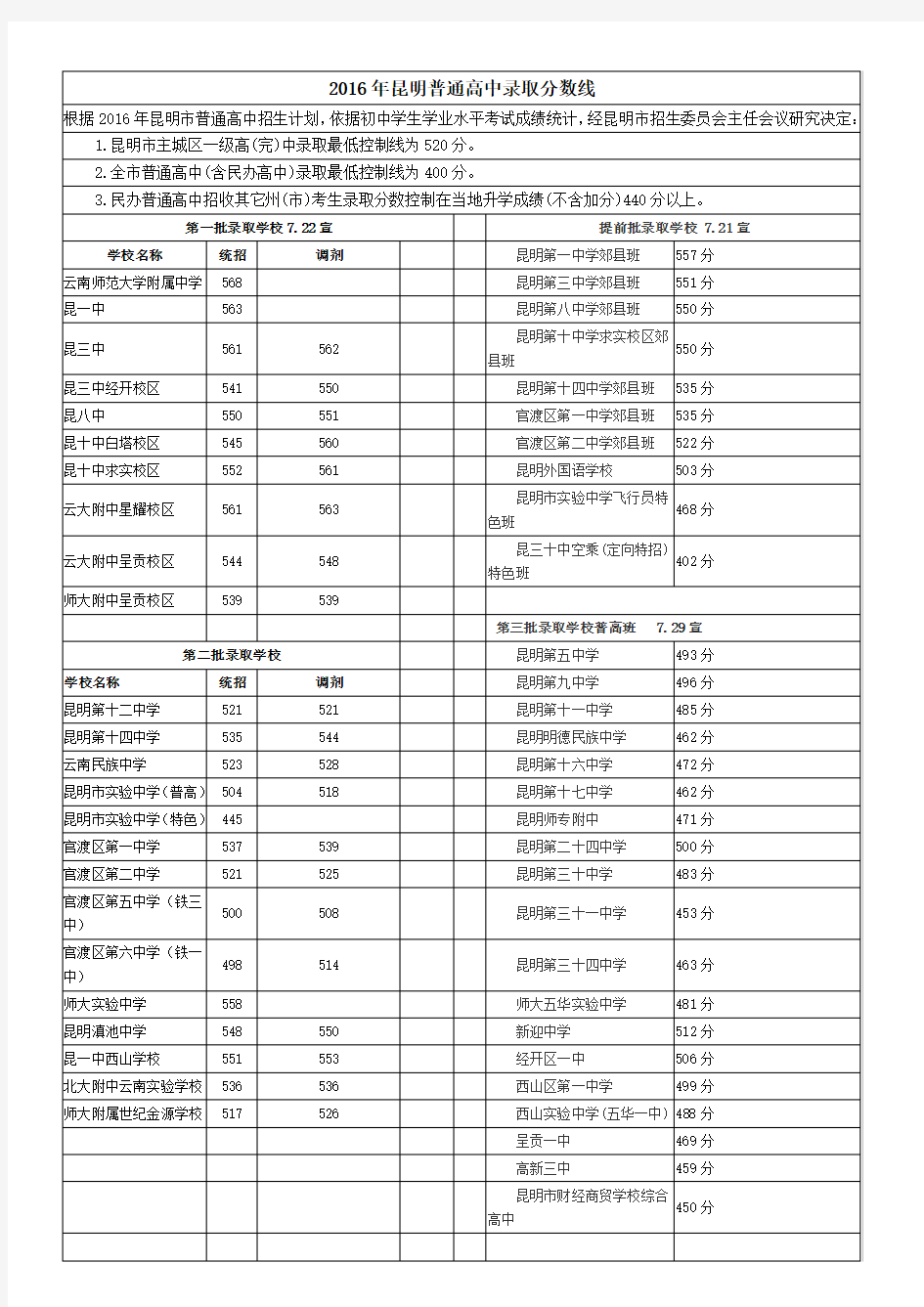 2016年昆明中考录取分数线