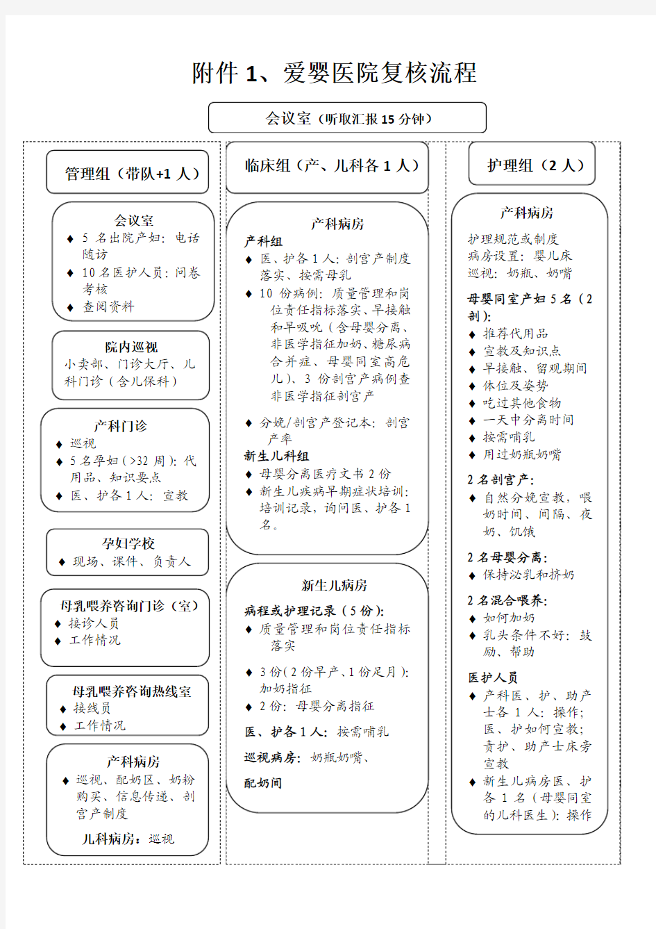 爱婴医院复核工作流程、细则及释义(只分组)