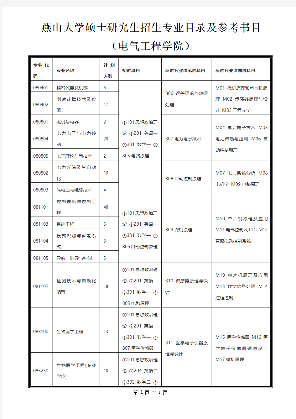 燕山大学硕士研究生招生专业目录及参考书目