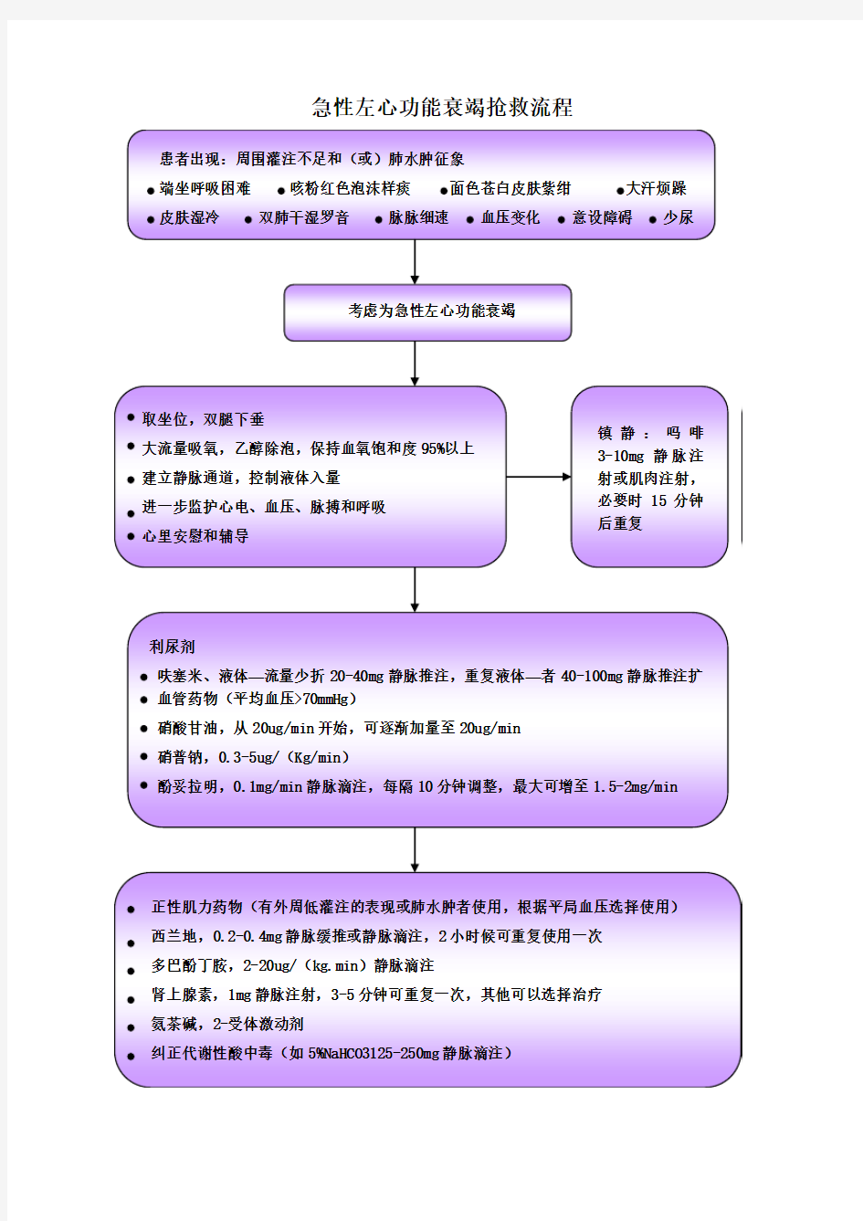 流程图-急性左心功能衰竭抢救流程