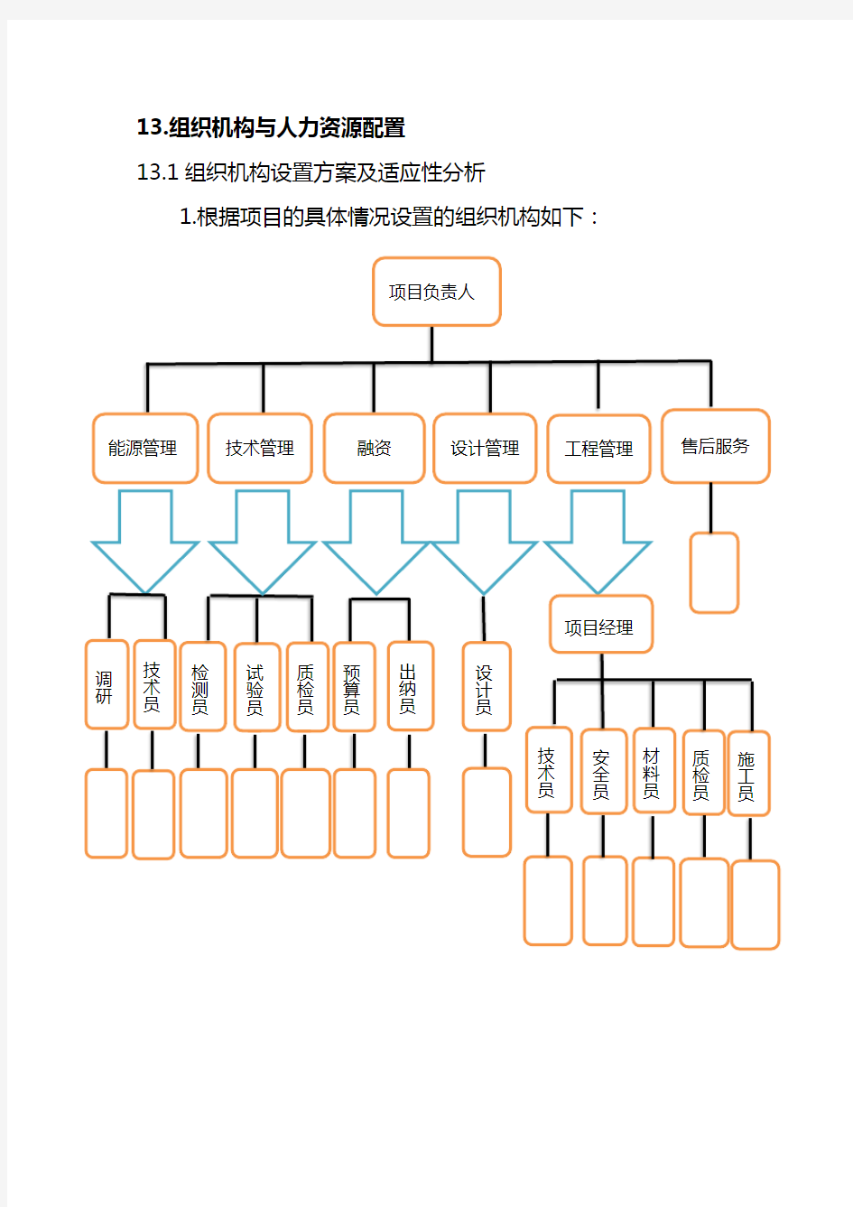 组织机构与人力资源配置