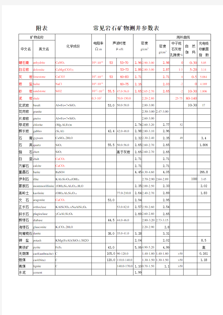 常见岩石矿物测井参数表