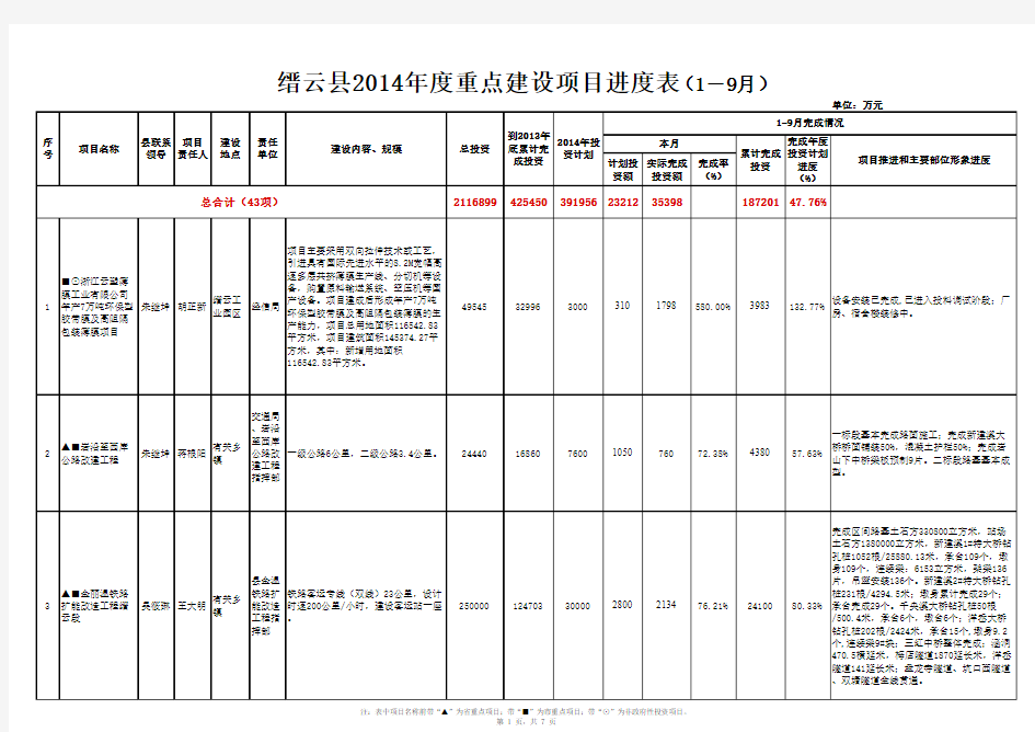缙云县重点建设项目进度表(1-9月)(发缙云报)xls-2014