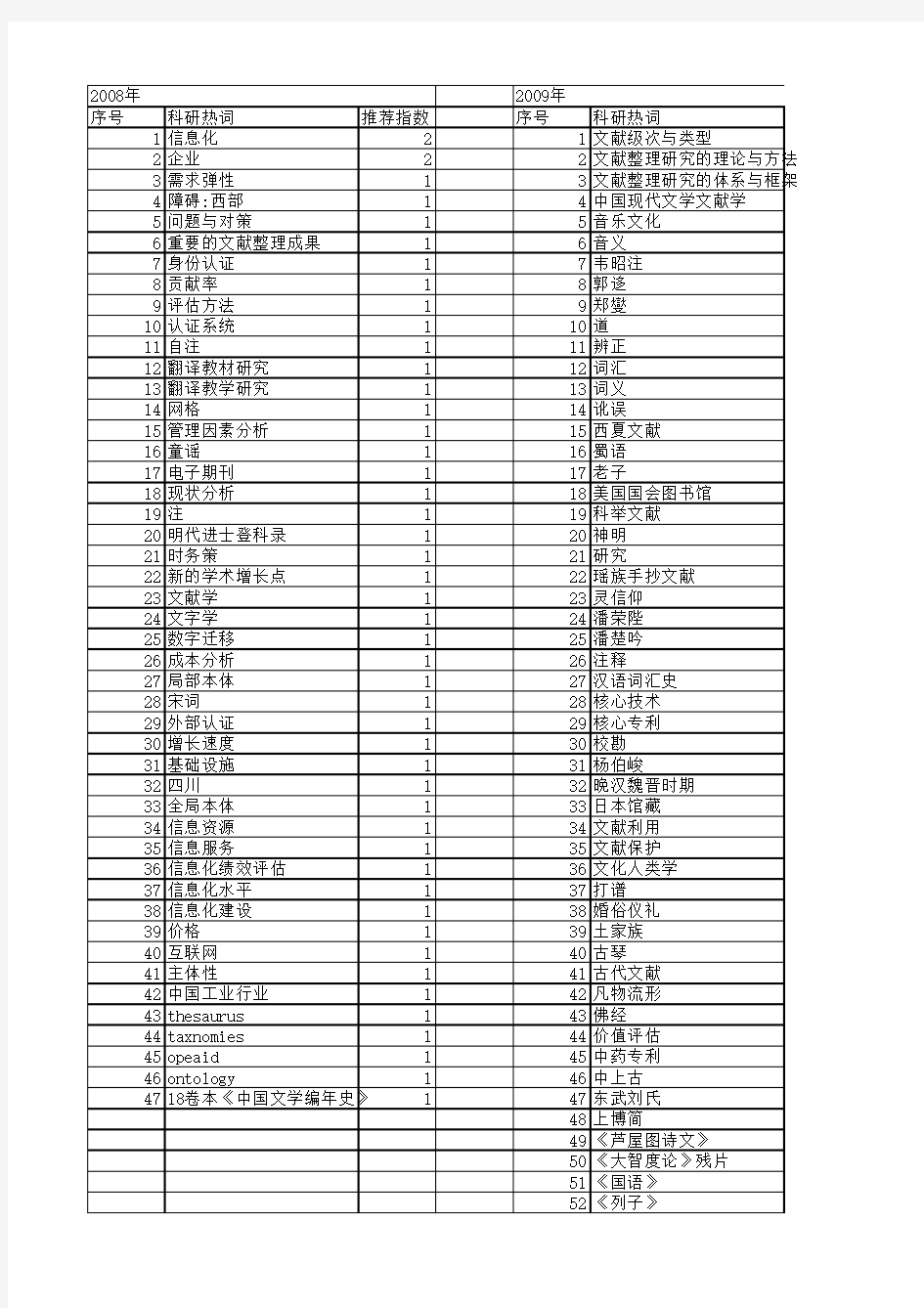 【国家社会科学基金】_文献学_基金支持热词逐年推荐_【万方软件创新助手】_20140807