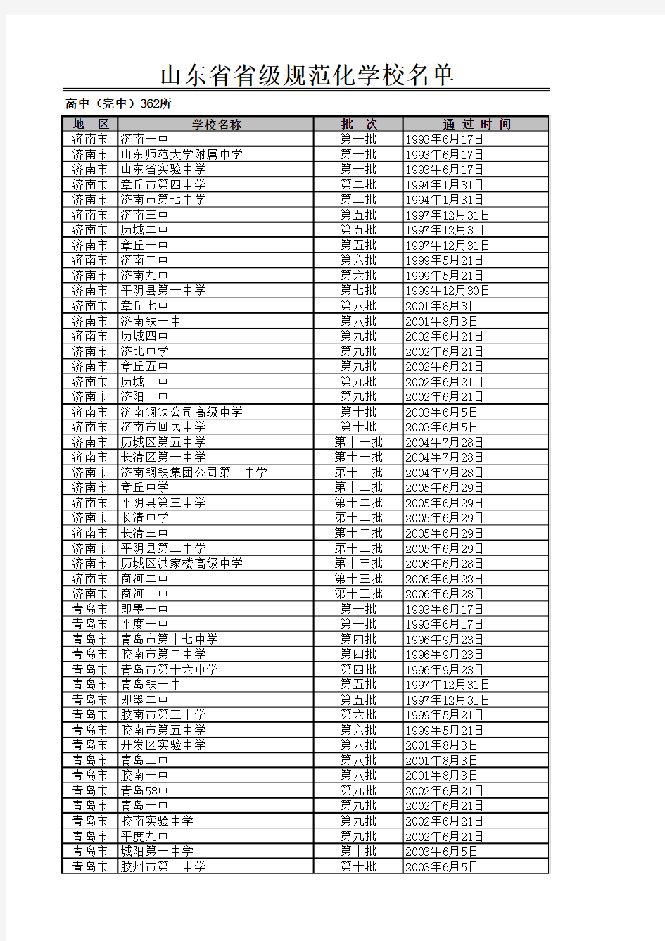 山东省省级规范化学校名单(高中)