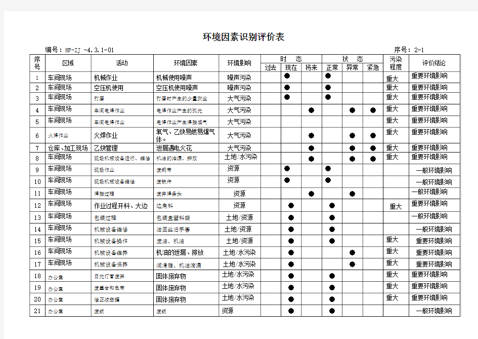 环境因素识别评价表 生产型