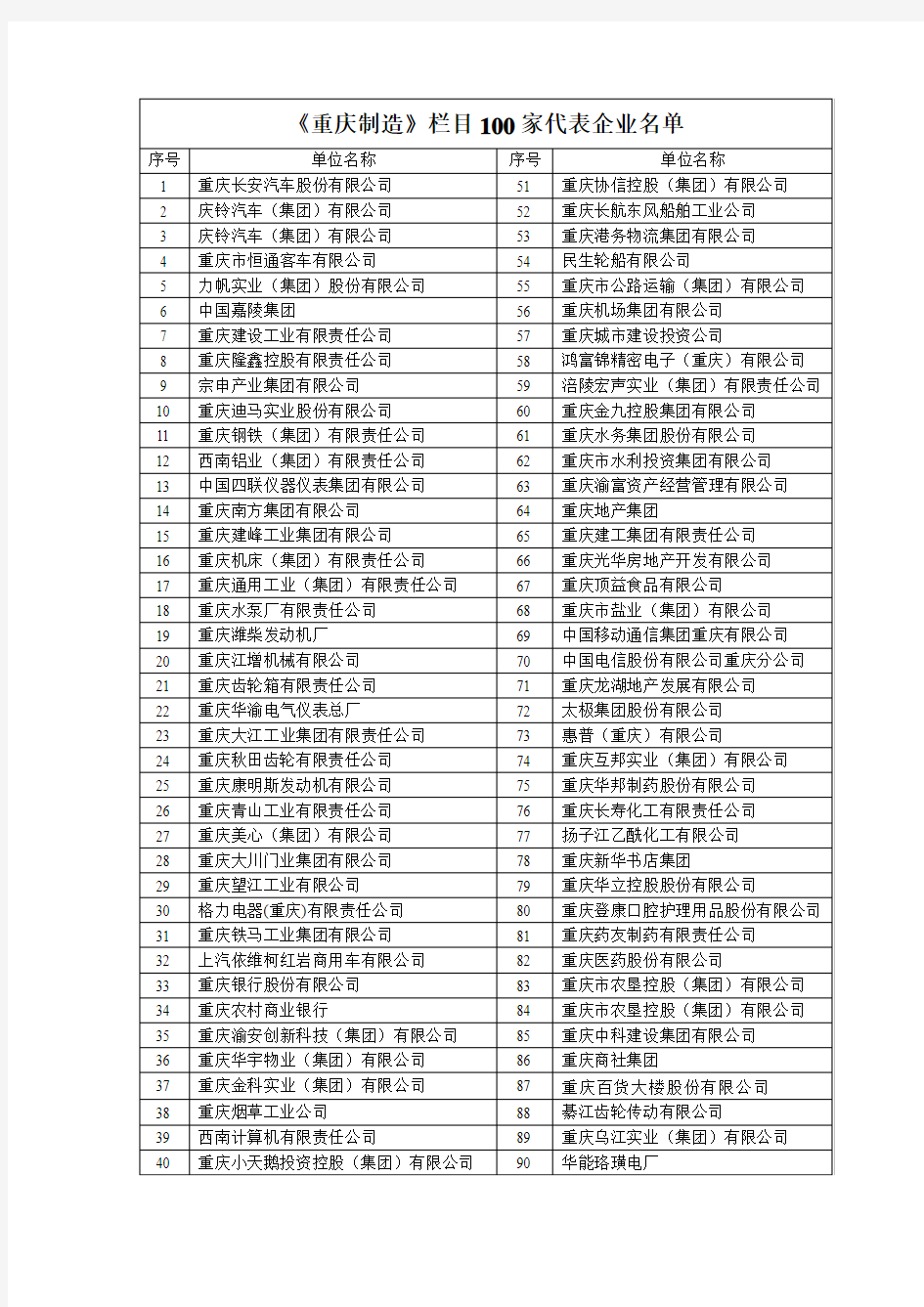 《重庆制造》栏目100家代表企业名单