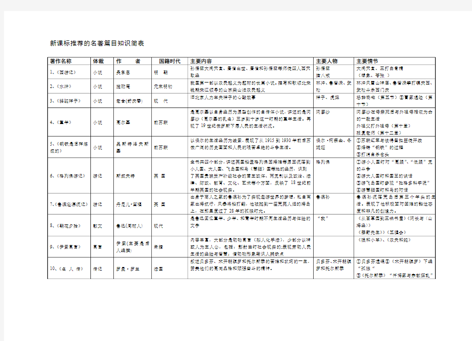 名著知识列表