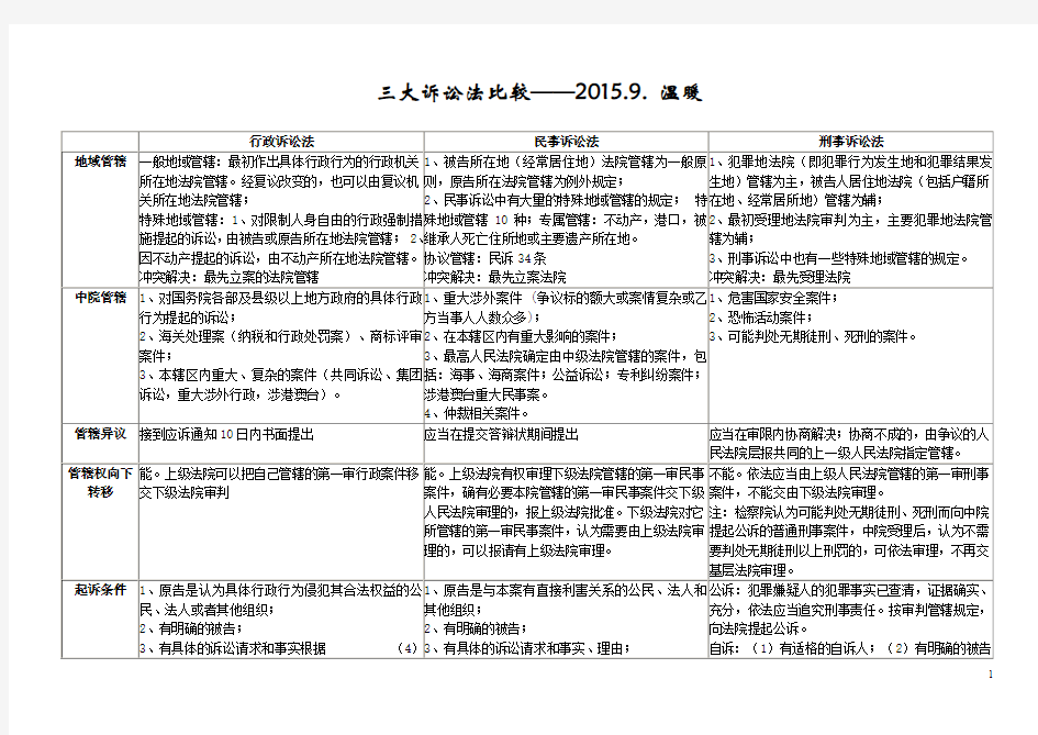 三大诉讼法对比表,整理于2015.9