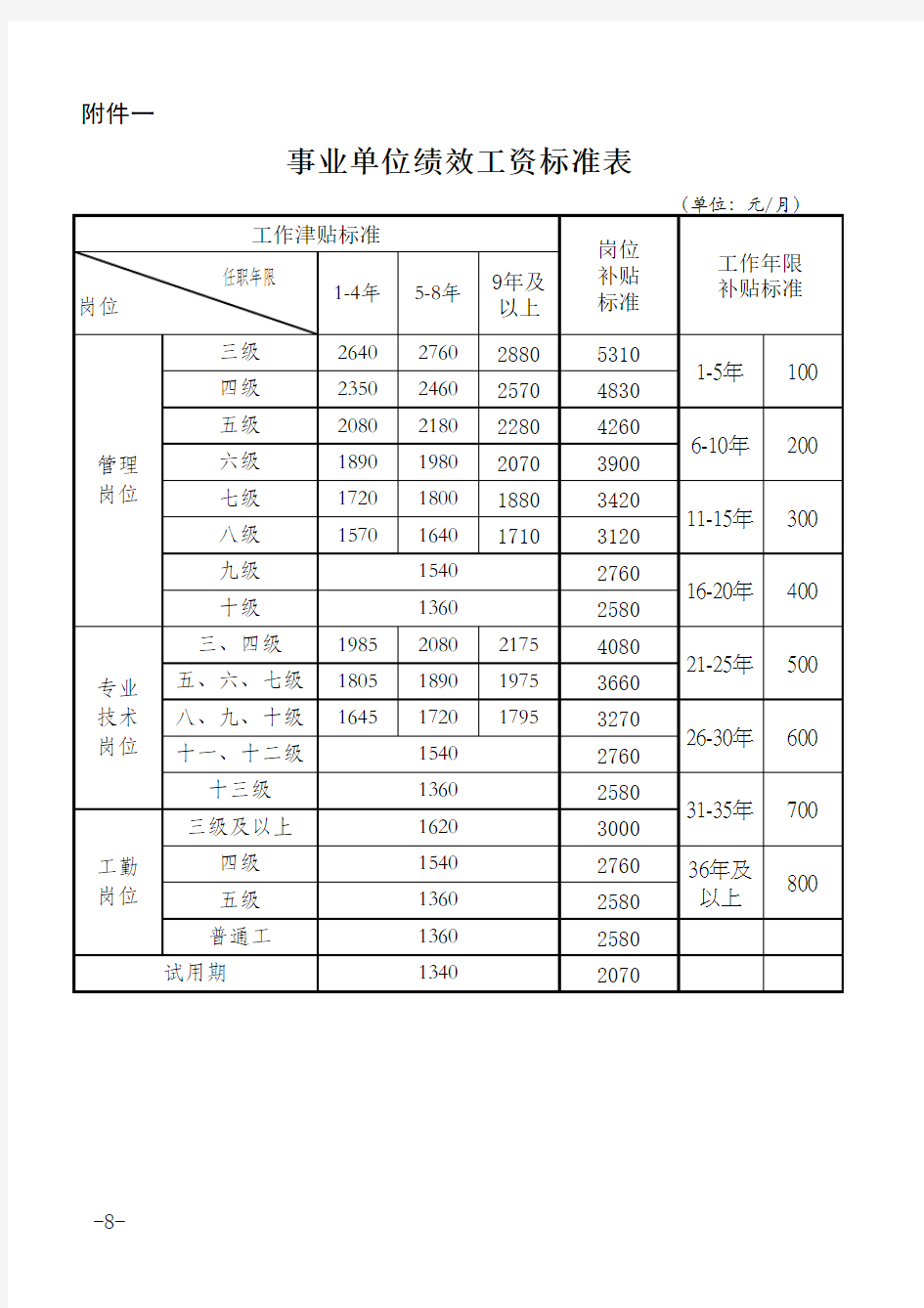 事业单位绩效工资标准表