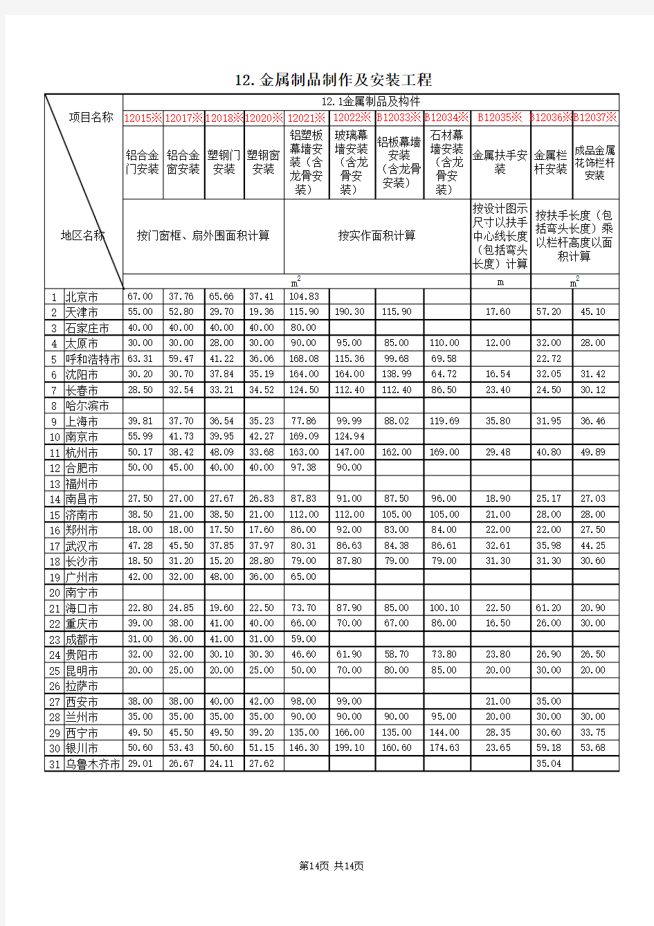 2012年一季度建筑实物工程量人工成本信息表