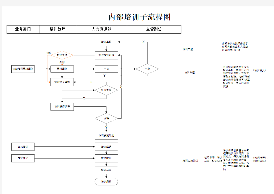 内部培训流程图