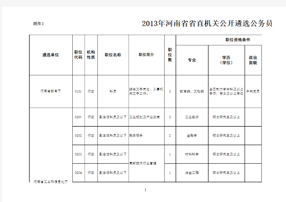 2013年河南省省直机关公开遴选公务员职位表