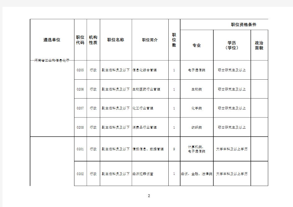 2013年河南省省直机关公开遴选公务员职位表