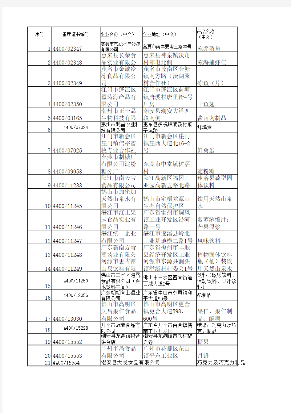 广东检验检疫局出口食品备案首次申请企业(数据2014-7-1至2014-12-31)