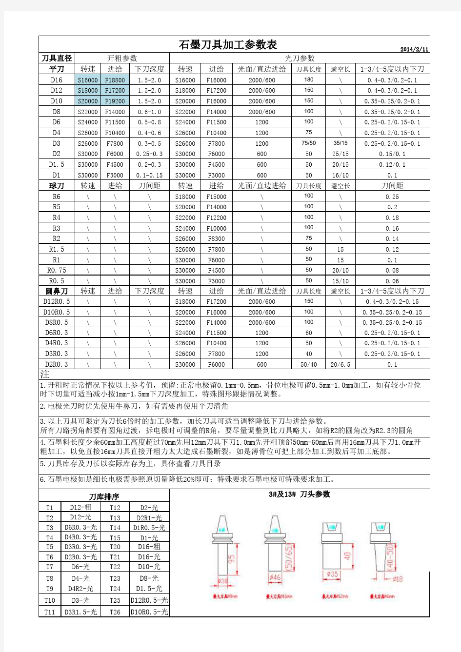 石墨电极刀具加工参数表