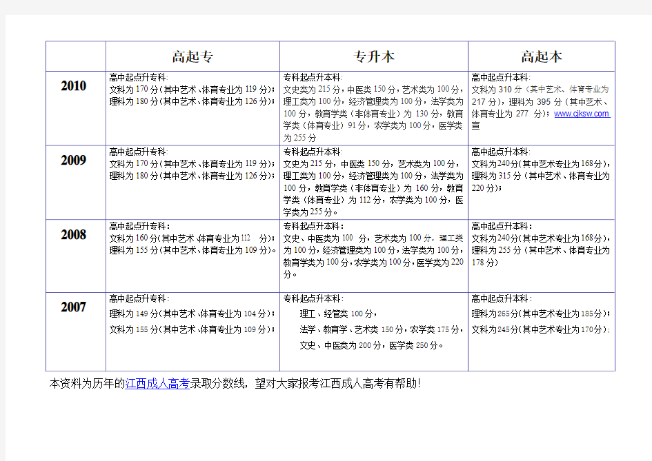 江西成人高考历年录取分数线