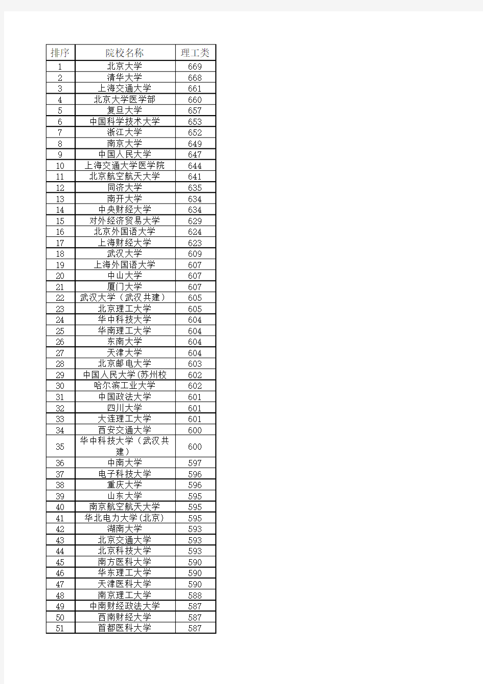 湖北省2012年高考一本院校投档线排名