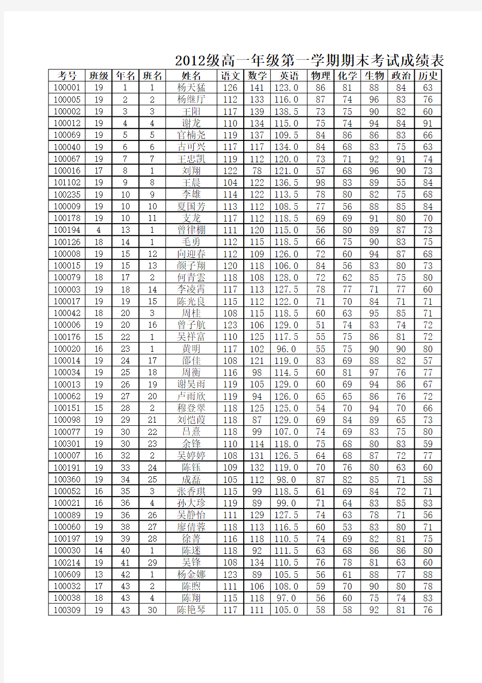 2012级高一年级第一学期期末考试成绩表