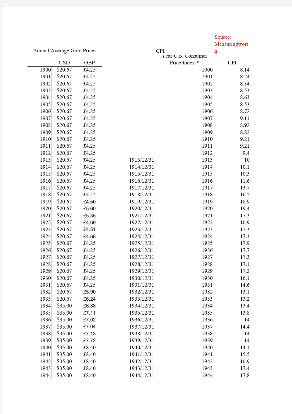 黄金价格走势1900年至2009年及美国cpi指数