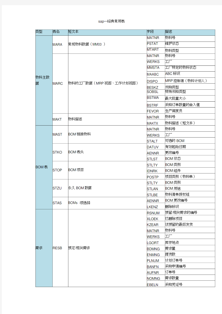 sap—经典常用表