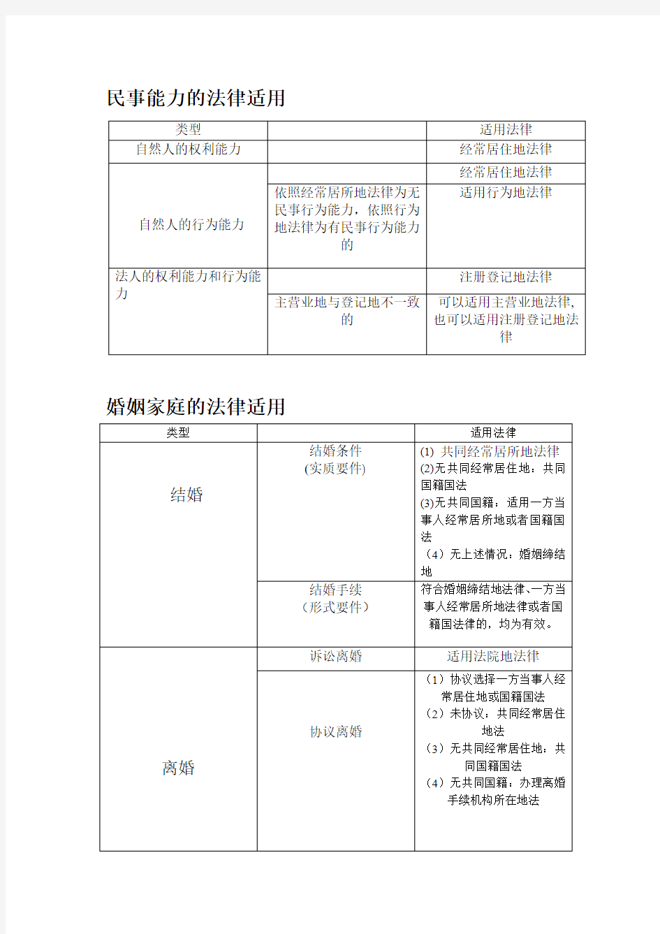 国际私法各领域法律适用(表格形式)