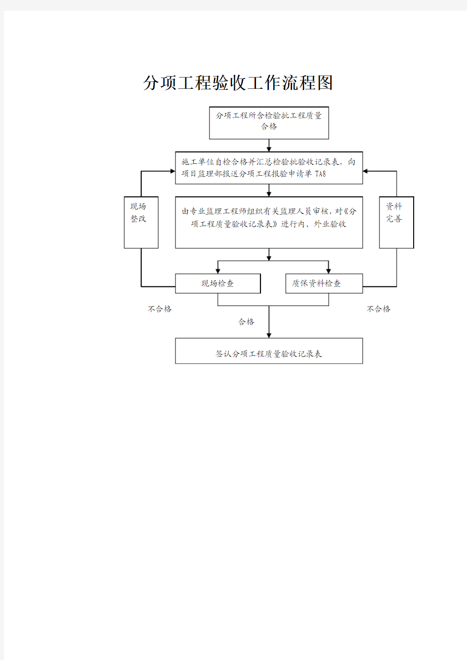 分项工程验收工作流程图