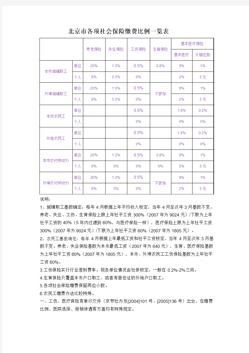 北京市各项社会保险缴费比例一览表