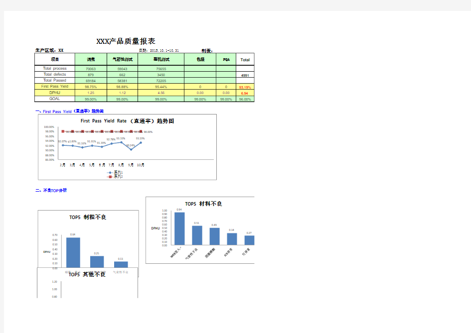 电子产品质量月报表模版10月