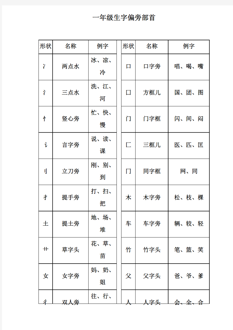 (完整版)一年级下册偏旁部首名称表