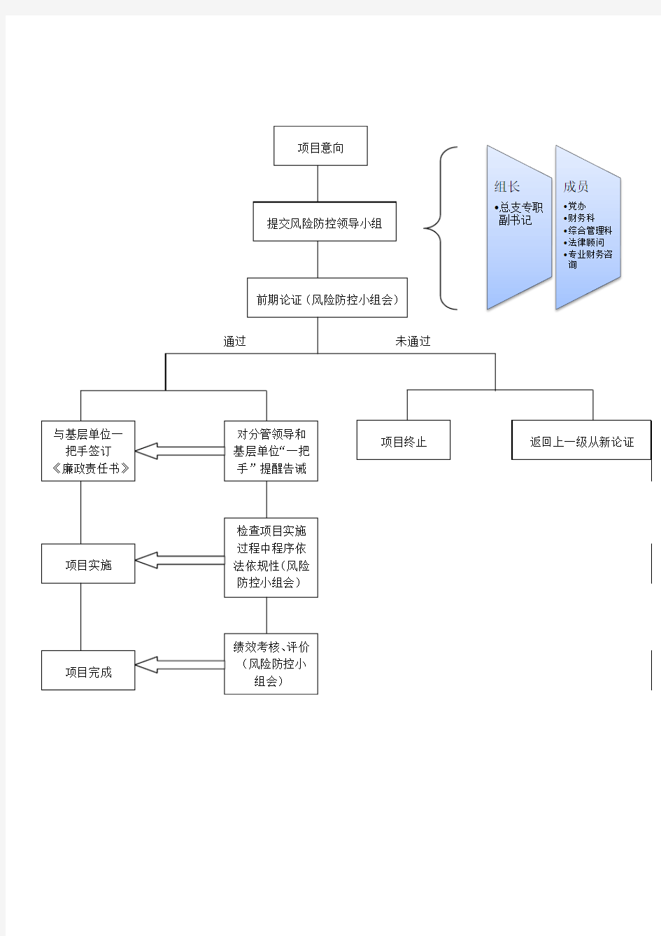 风险防控流程图