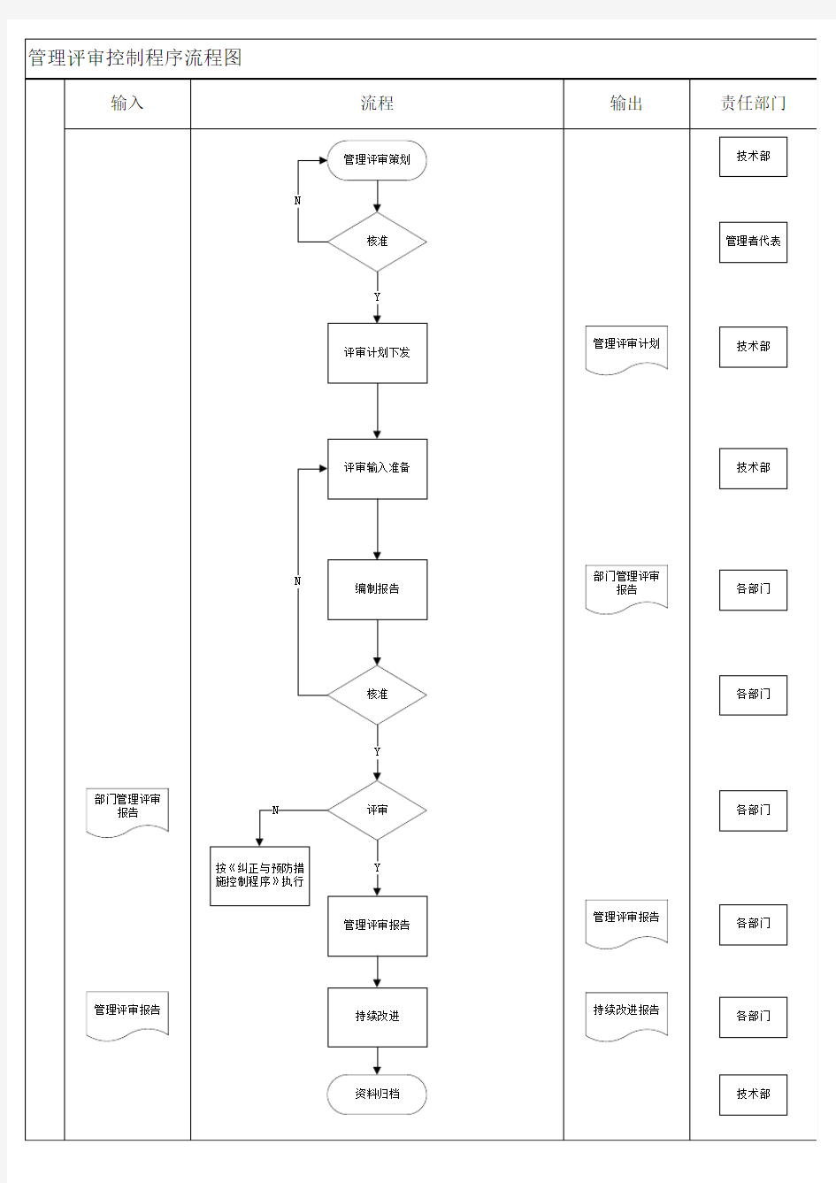 管理评审控制程序流程图