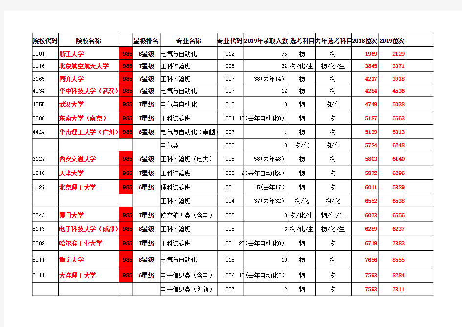 2019年全国重点大学在浙江录取电气专业位次表(红色为985学校,蓝色为211学校)