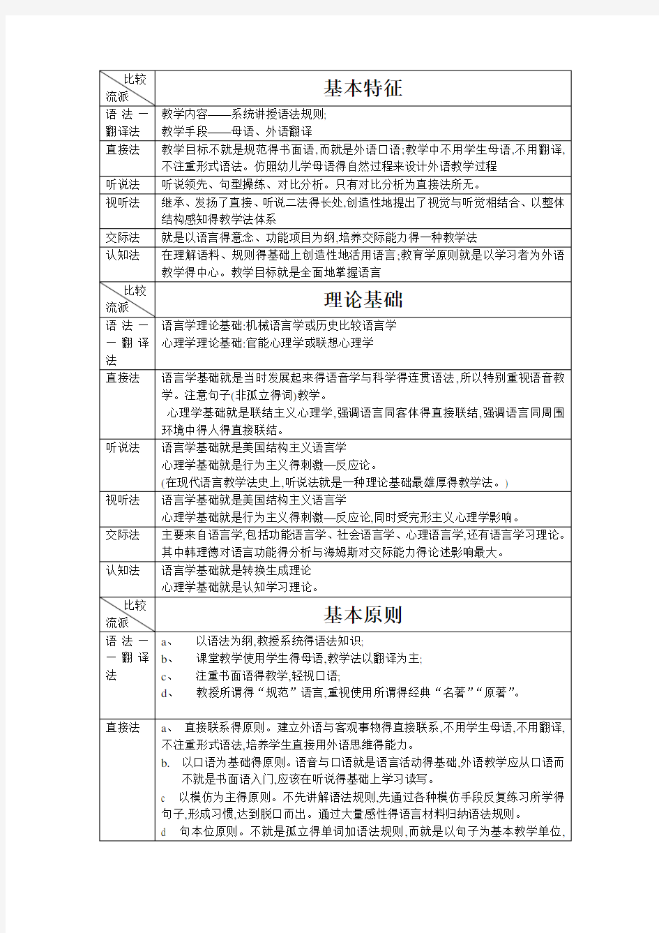 第二语言教学法的比较