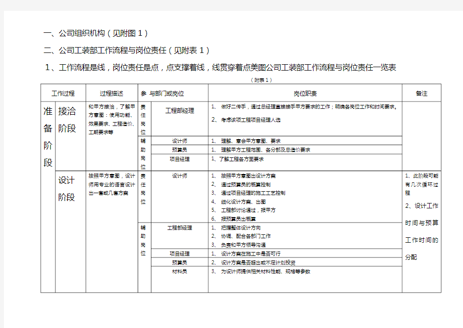 装饰公司岗位责任与绩效考核详解