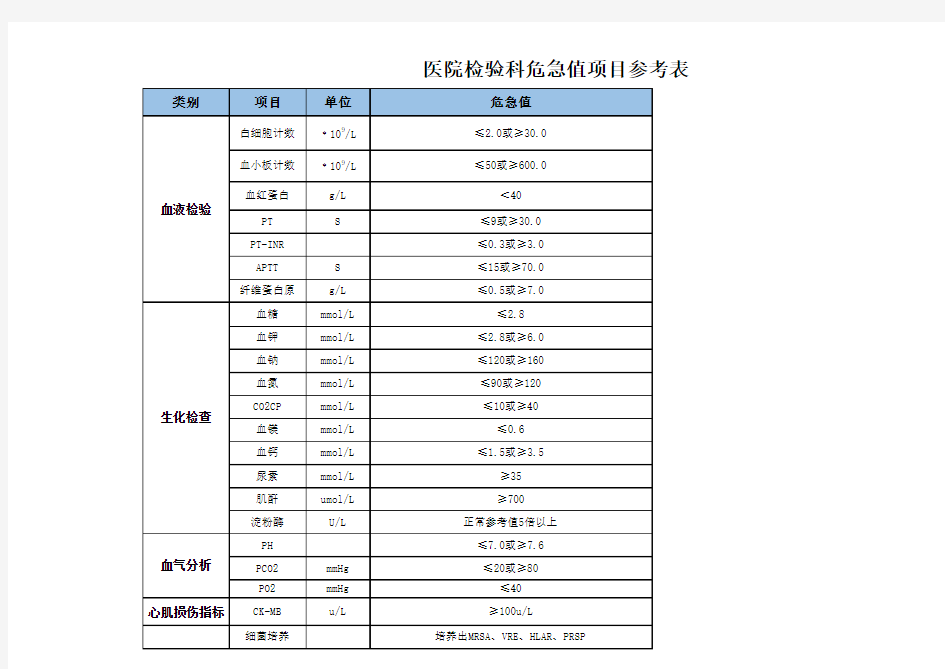 医院检验科危急值项目参考表