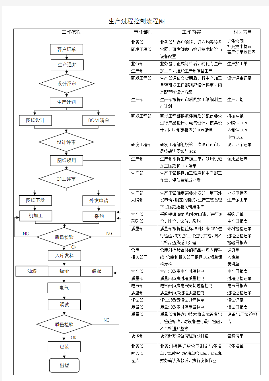 生产过程控制流程图 