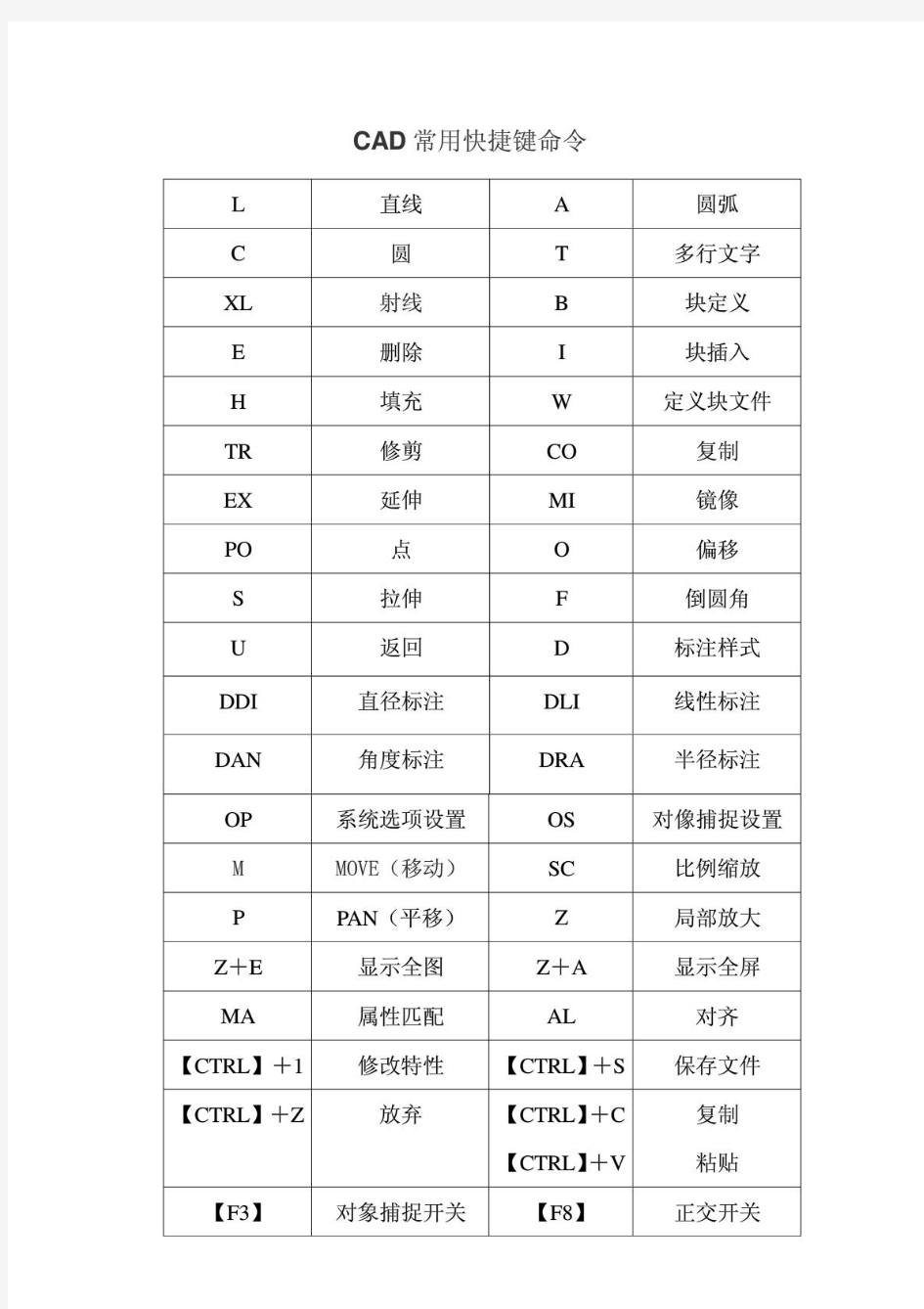 CAD快捷键-CAD常用快捷键命令大全_看图王