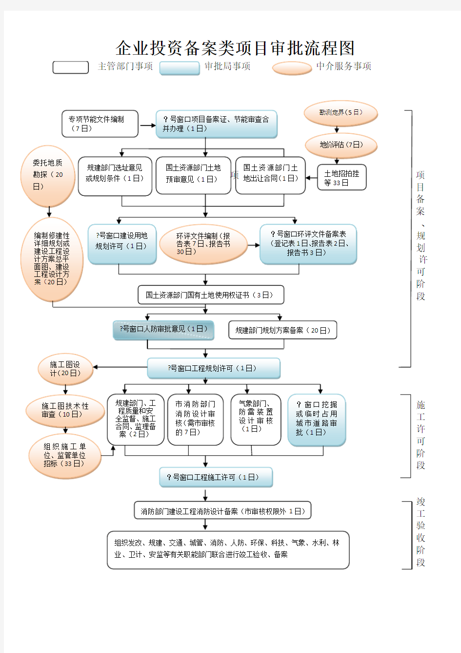 企业投资备案类项目审批流程图