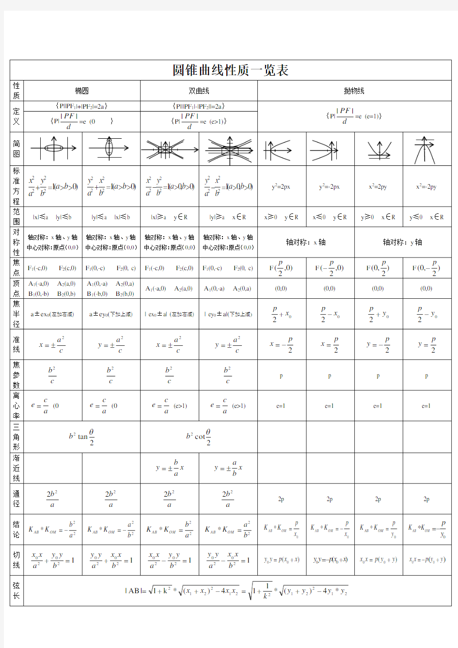 圆锥曲线性质一览表