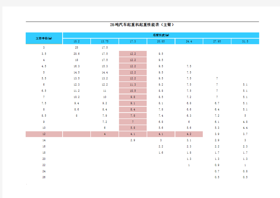 汽车起重机起重性能表(主臂)