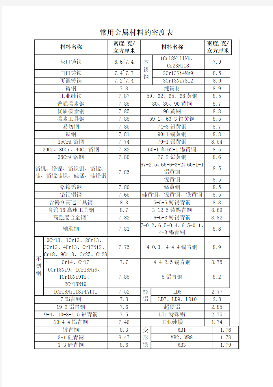 常用金属材料的密度表钢材基本常识