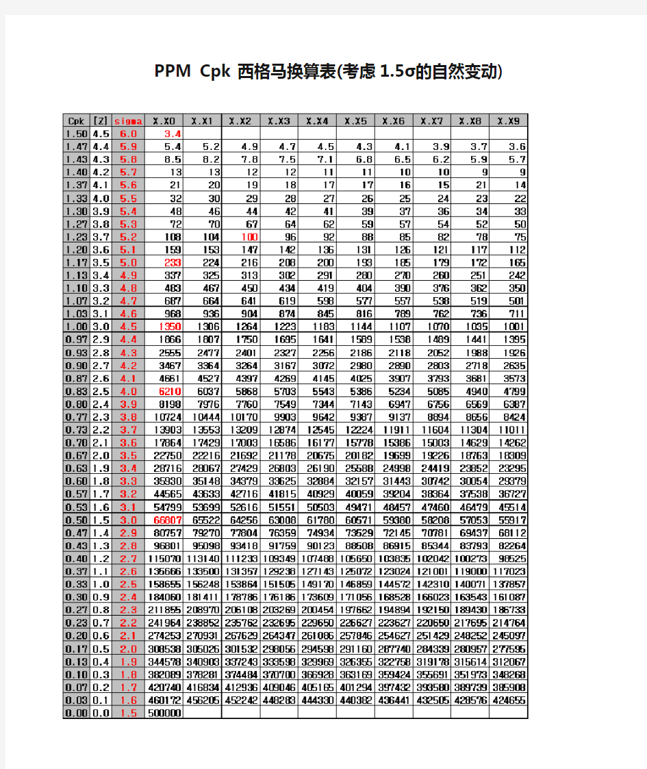 PPM Cpk 西格马换算表(考虑1.5σ的自然变动)