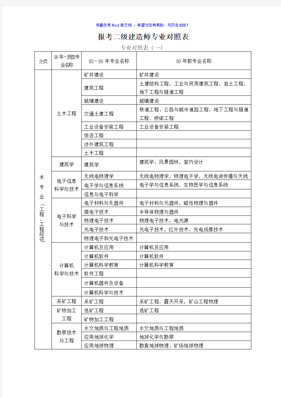 报考二级建造师专业对照表Word版